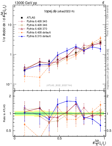Plot of topej.dphi in 13000 GeV pp collisions