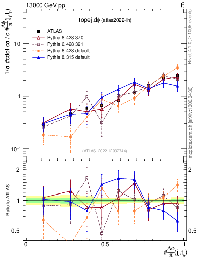 Plot of topej.dphi in 13000 GeV pp collisions