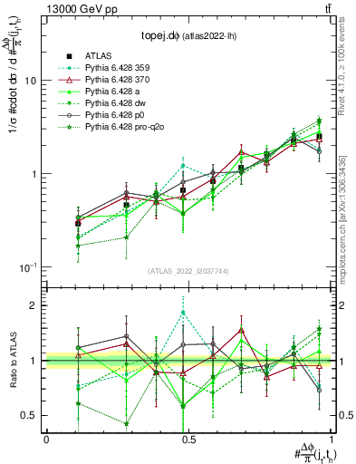 Plot of topej.dphi in 13000 GeV pp collisions