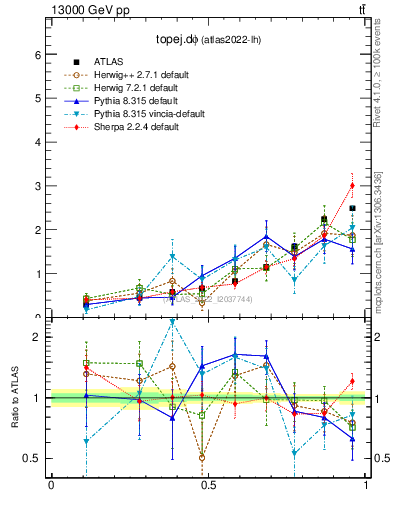 Plot of topej.dphi in 13000 GeV pp collisions