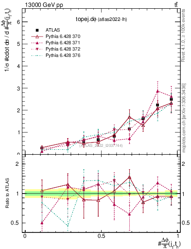 Plot of topej.dphi in 13000 GeV pp collisions
