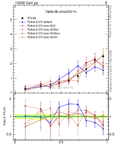 Plot of topej.dphi in 13000 GeV pp collisions
