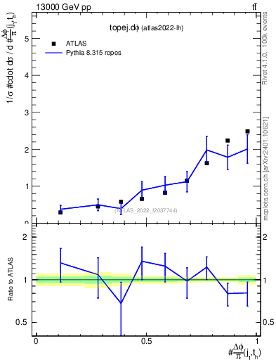Plot of topej.dphi in 13000 GeV pp collisions