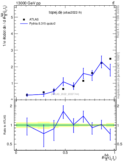 Plot of topej.dphi in 13000 GeV pp collisions