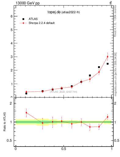 Plot of topej.dphi in 13000 GeV pp collisions