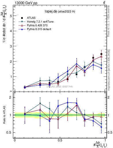 Plot of topej.dphi in 13000 GeV pp collisions