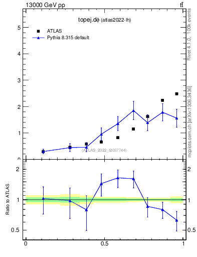 Plot of topej.dphi in 13000 GeV pp collisions