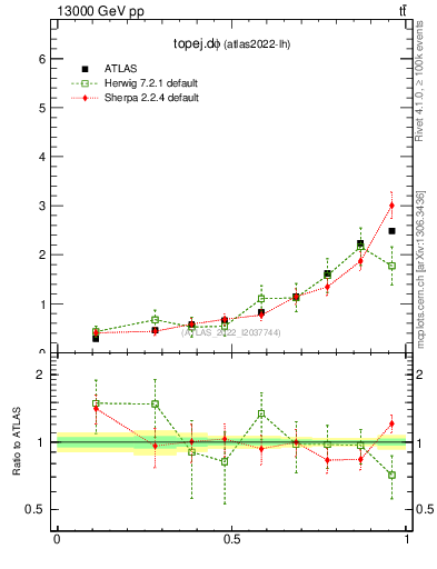 Plot of topej.dphi in 13000 GeV pp collisions