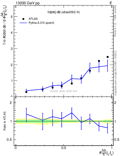 Plot of topej.dphi in 13000 GeV pp collisions