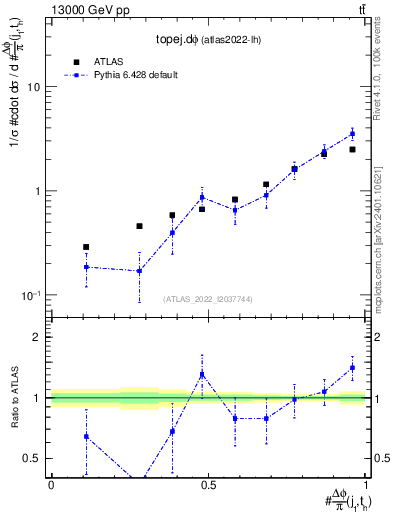 Plot of topej.dphi in 13000 GeV pp collisions