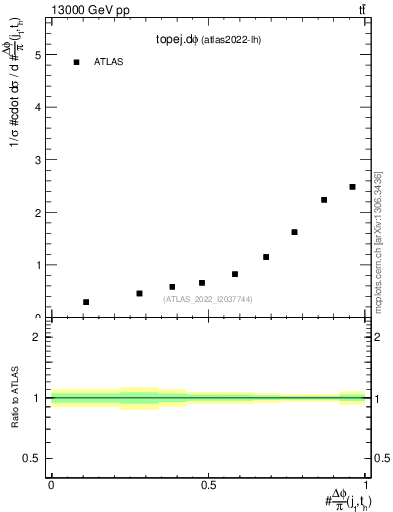 Plot of topej.dphi in 13000 GeV pp collisions