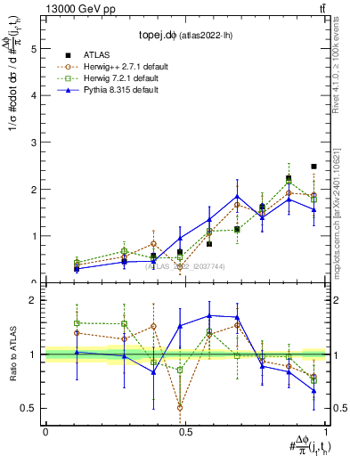Plot of topej.dphi in 13000 GeV pp collisions