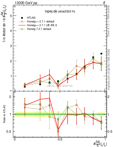 Plot of topej.dphi in 13000 GeV pp collisions