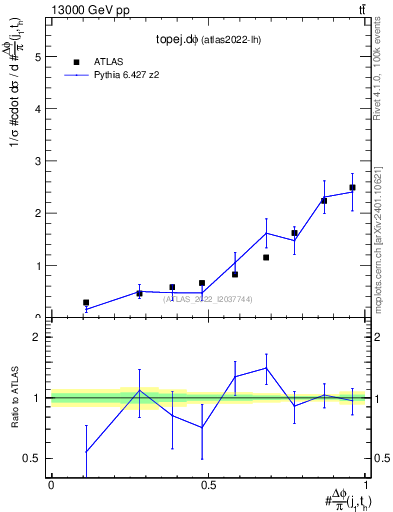 Plot of topej.dphi in 13000 GeV pp collisions