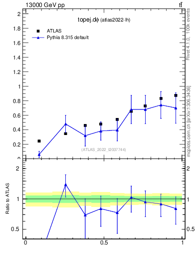 Plot of topej.dphi in 13000 GeV pp collisions