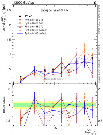 Plot of topej.dphi in 13000 GeV pp collisions