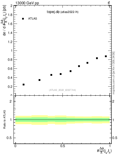 Plot of topej.dphi in 13000 GeV pp collisions