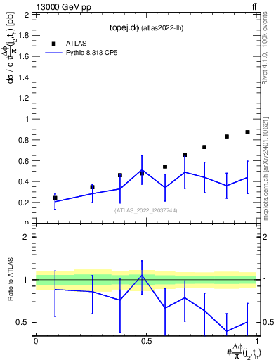 Plot of topej.dphi in 13000 GeV pp collisions