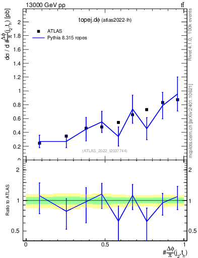 Plot of topej.dphi in 13000 GeV pp collisions