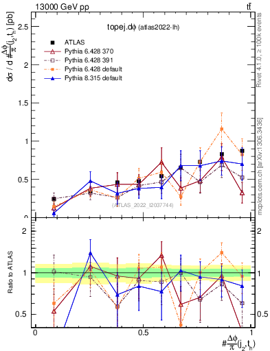 Plot of topej.dphi in 13000 GeV pp collisions