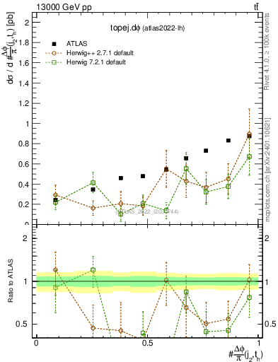 Plot of topej.dphi in 13000 GeV pp collisions