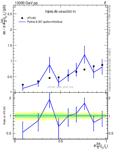 Plot of topej.dphi in 13000 GeV pp collisions