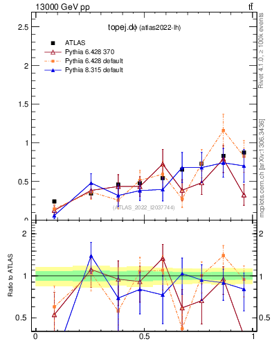 Plot of topej.dphi in 13000 GeV pp collisions