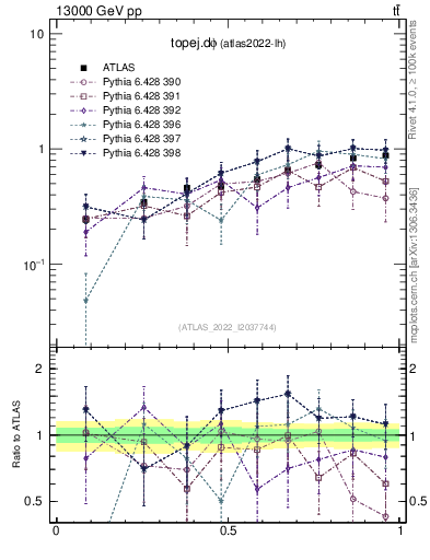 Plot of topej.dphi in 13000 GeV pp collisions