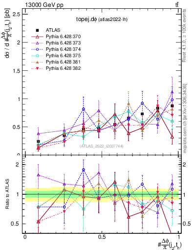 Plot of topej.dphi in 13000 GeV pp collisions
