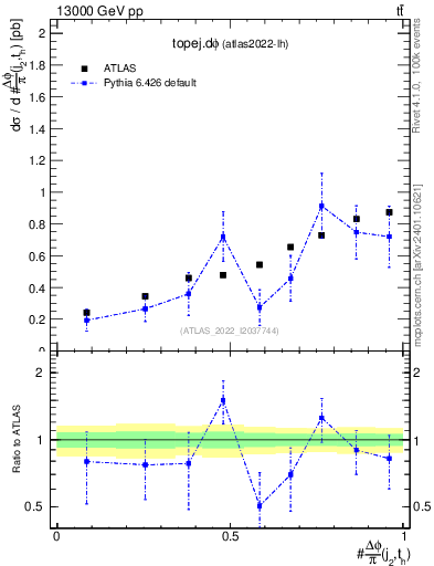 Plot of topej.dphi in 13000 GeV pp collisions