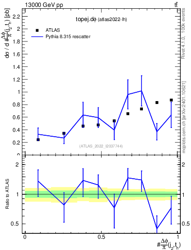 Plot of topej.dphi in 13000 GeV pp collisions