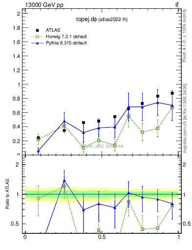 Plot of topej.dphi in 13000 GeV pp collisions