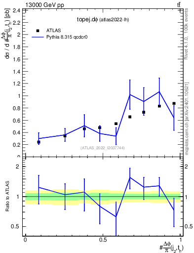 Plot of topej.dphi in 13000 GeV pp collisions