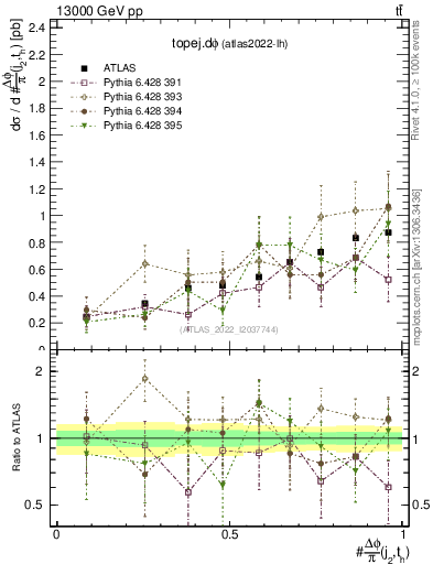 Plot of topej.dphi in 13000 GeV pp collisions