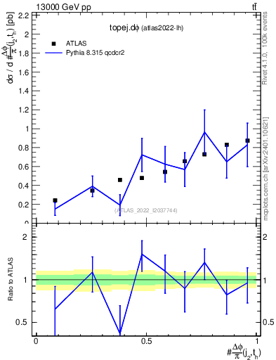 Plot of topej.dphi in 13000 GeV pp collisions