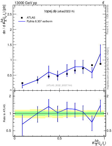 Plot of topej.dphi in 13000 GeV pp collisions
