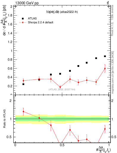 Plot of topej.dphi in 13000 GeV pp collisions