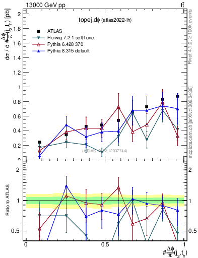 Plot of topej.dphi in 13000 GeV pp collisions