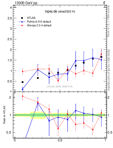 Plot of topej.dphi in 13000 GeV pp collisions
