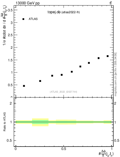 Plot of topej.dphi in 13000 GeV pp collisions