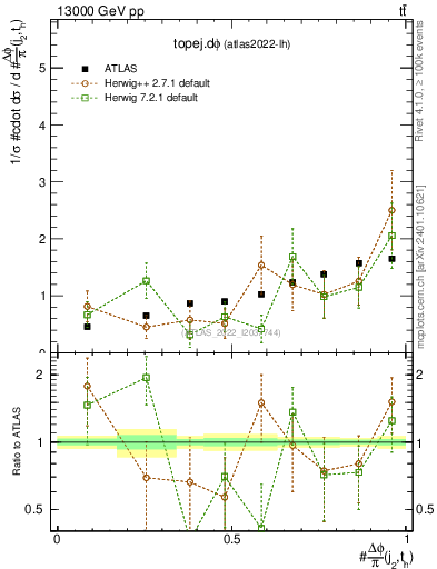 Plot of topej.dphi in 13000 GeV pp collisions