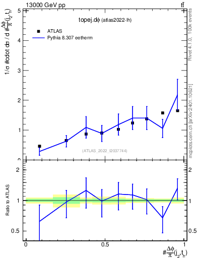 Plot of topej.dphi in 13000 GeV pp collisions