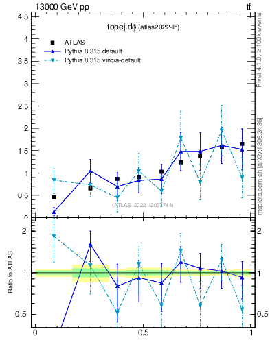 Plot of topej.dphi in 13000 GeV pp collisions