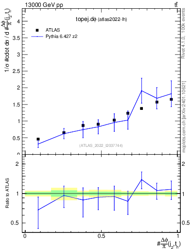 Plot of topej.dphi in 13000 GeV pp collisions