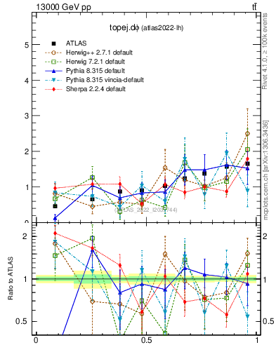 Plot of topej.dphi in 13000 GeV pp collisions