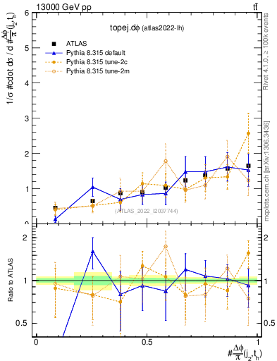 Plot of topej.dphi in 13000 GeV pp collisions