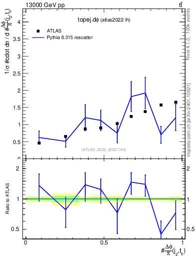 Plot of topej.dphi in 13000 GeV pp collisions