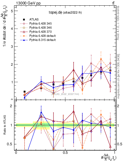Plot of topej.dphi in 13000 GeV pp collisions