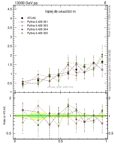 Plot of topej.dphi in 13000 GeV pp collisions