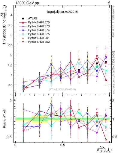 Plot of topej.dphi in 13000 GeV pp collisions